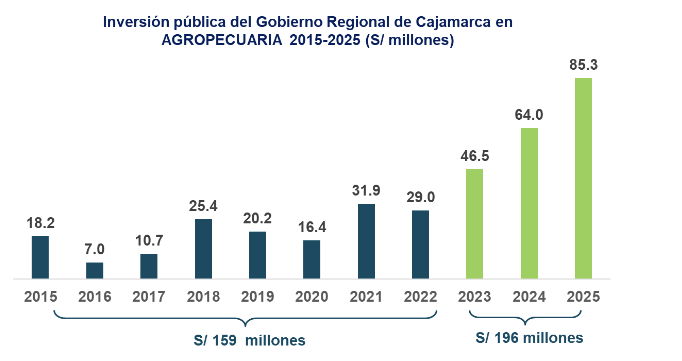 Inversión en sector agropecuario